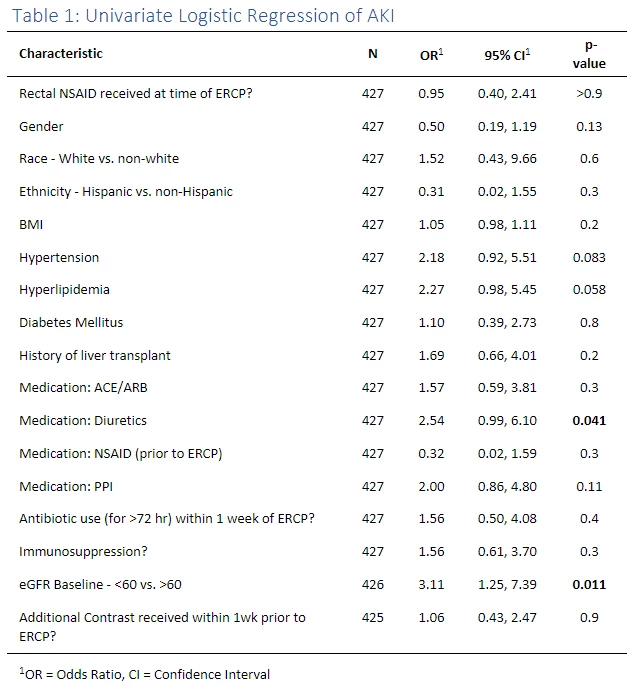 Table 1: Univariate Logistic Regression of AKI