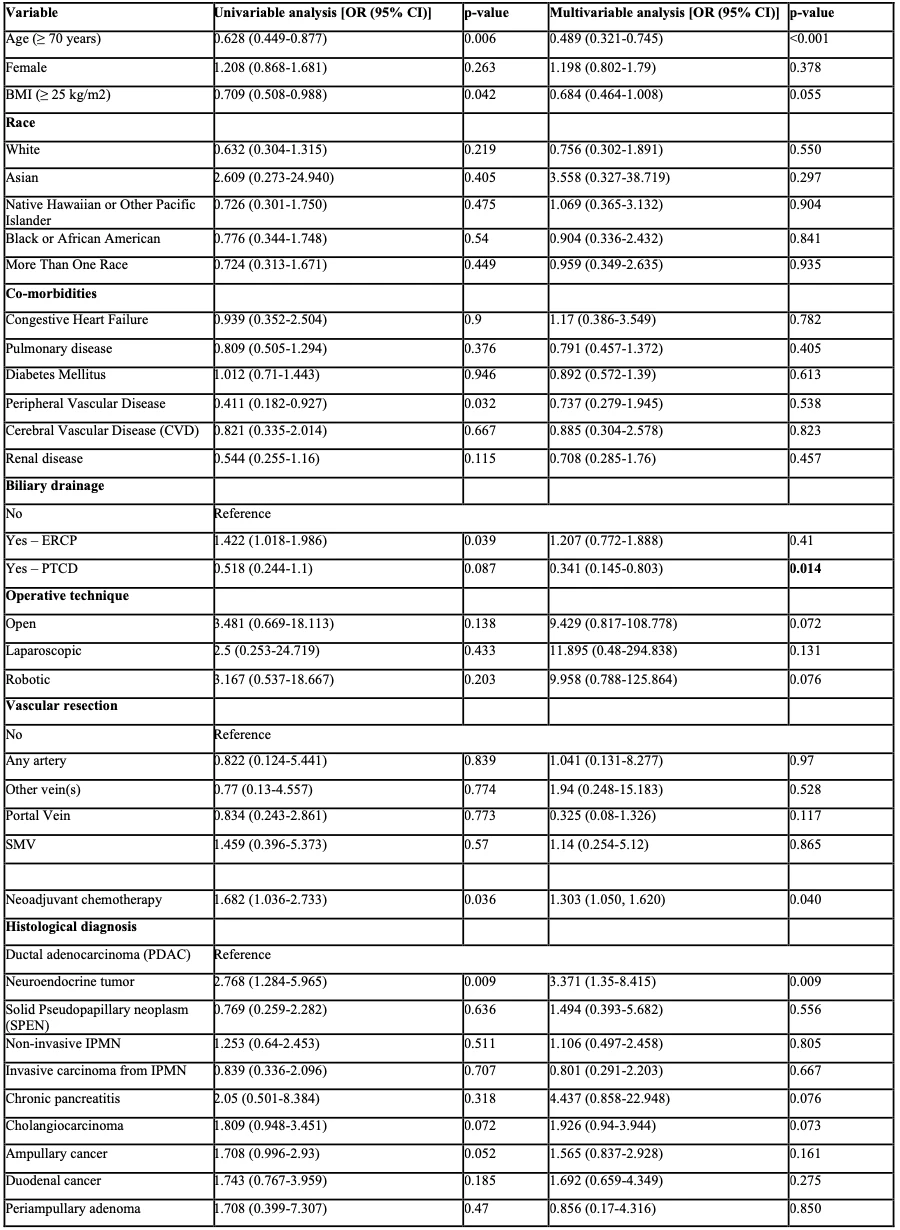 <b>Table 1</b>. Logistic Regression Analysis of Factors Influencing Ideal Outcome Post-Pancreatoduodenectomy.