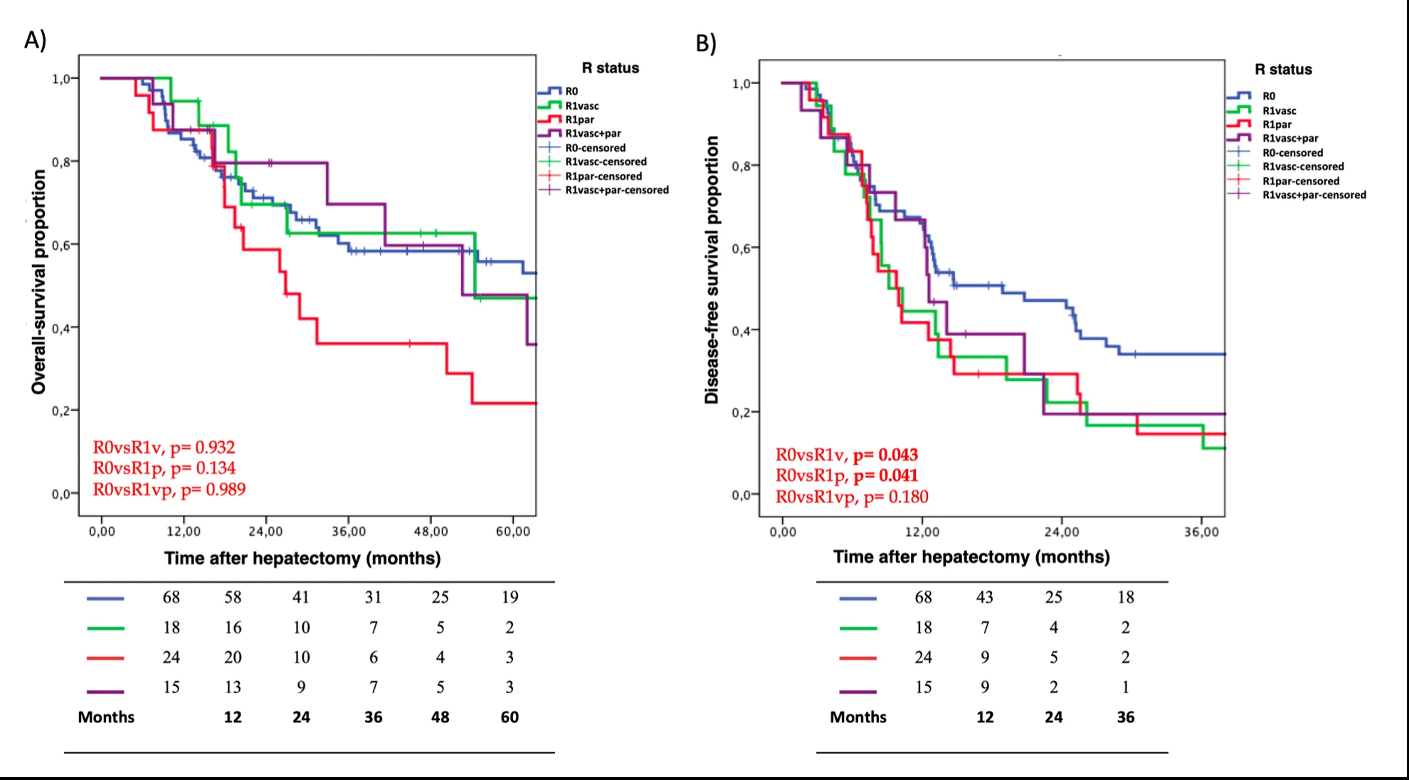 A) Overall survival according to margin status.<br /> B) Disease-free survival according to margin status.
