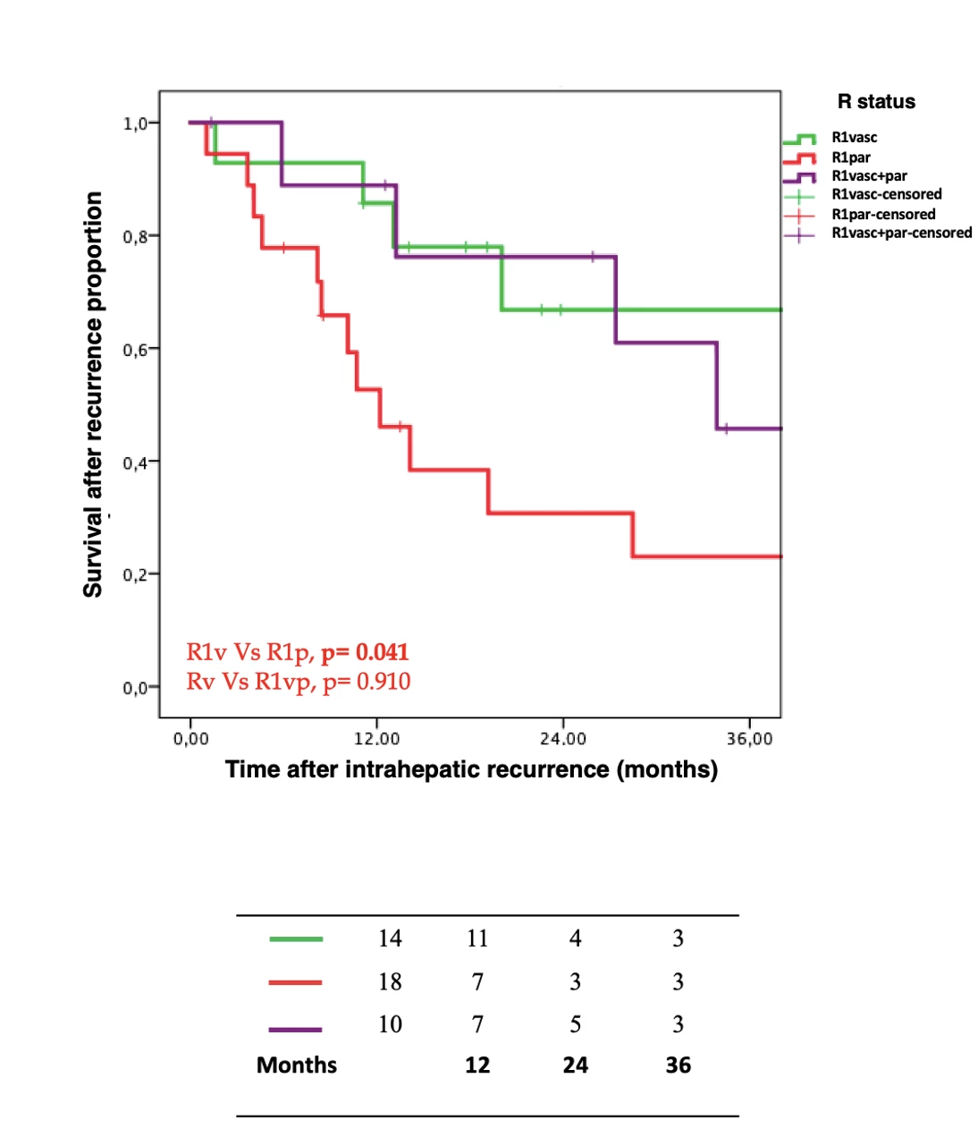 Survival after hepatic recurrence among the R1 patients.