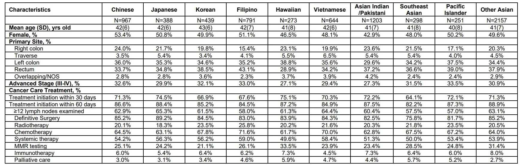 Sample and Tumor Characteristics, and Treatment Patterns