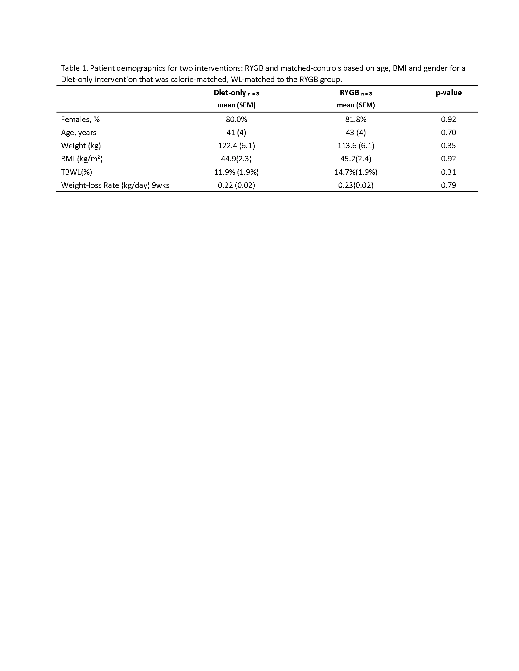 Table 1. Patient demographics for two interventions: RYGB and matched-controls based on age, BMI and gender for a Diet-only intervention that was calorie-matched, WL-matched to the RYGB group.