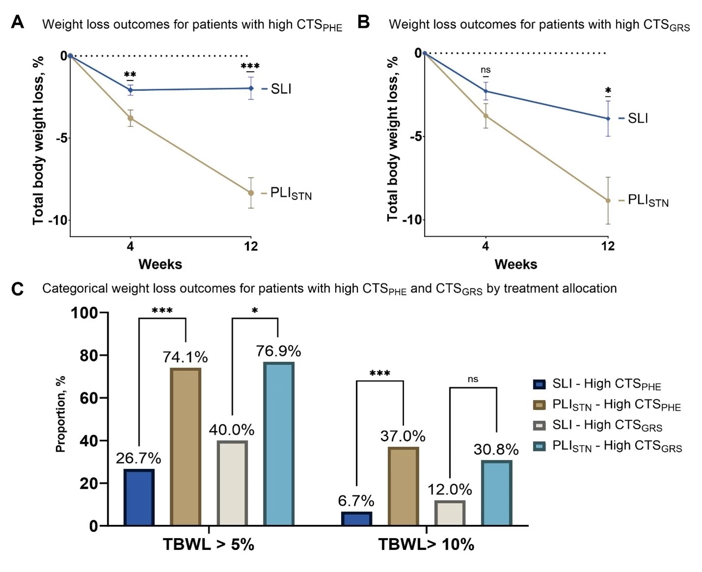 Figure 1. Weight loss outcomes for patients with A) high calories to satiation during an ad libitum meal test at baseline (CTS<sub>PHE</sub>) and B) a high machine-learning assisted gene risk score for satiation (CTS<sub>GRS</sub>) in response to a standard lifestyle intervention (SLI) or a phenotype-tailored lifestyle intervention for abnormal satiation (PLI<sub>STN</sub>). C) Proportion of participants with high CTS<sub>PHE </sub>and high CTS<sub>GRS </sub>achieving a total body weight loss (TBWL) percent of at least 5% or 10% by treatment allocation. Continuous data were compared with independent t tests and categorical data with Fisher's exact test. ns, non-significant; *, p<0.05; **, p<0.01; ***, p<0.001. Whiskers represent SEM.