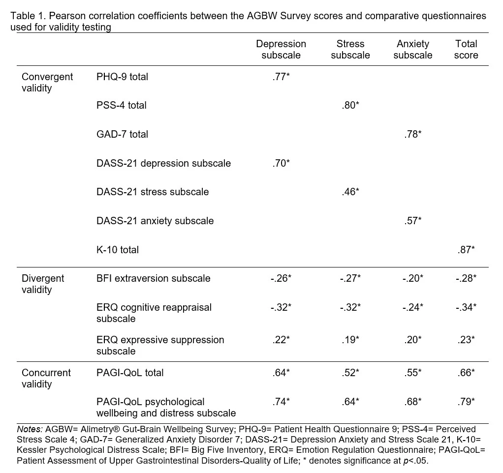Table 1. Pearson correlation coefficients between the AGBW Survey scores and comparative questionnaires used for validity testing