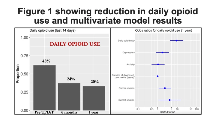Figure 1 showing reduction in daily opioid use and multivariate model results