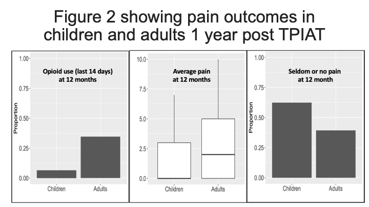 Figure 2 showing pain outcomes in children and adults 1 year post TPIAT
