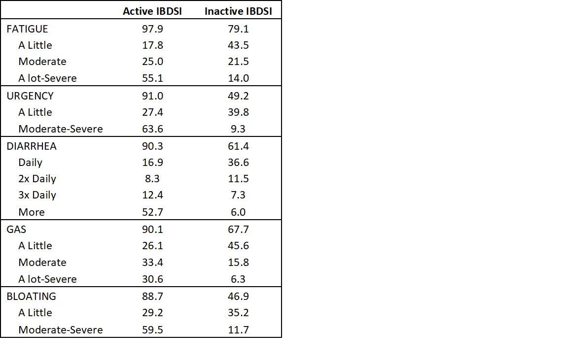 Table: Top 5 symptoms reported (by %) by those with active IBDSI-SF (score >14) and in those with inactive IBDSI-SF (score <15) and the intensity of those symptoms (by %)