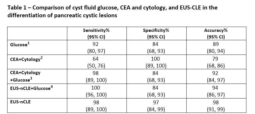 NOTE. – CI = confidence interval; CEA = carcinoembryonic antigen; EUS-nCLE = endoscopic ultrasound guided confocal laser endomicroscopy <br /> 1 Glucose < 50 mg/dL <br /> 2 Either cyst fluid CEA ≥ 192 ng/mL or cytology revealed mucin <br /> 3 Either glucose < 50 mg/dL, cyst fluid CEA ≥ 192 ng/mL, or cytology revealed mucin <br /> 4 Either EUS-nCLE visualization of papillae/epithelial bands or glucose < 50 mg/dL