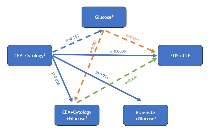 <b>Figure 1. Comparison of diagnostic accuracy between different modalities.</b> Arrow points towards the modality with higher accuracy. Solid-line arrow depicts statistically significant difference. Dashed-line arrow depicts statistically not significant difference. NOTE. – CEA = carcinoembryonic antigen; EUS-nCLE = endoscopic ultrasound guided confocal laser endomicroscopy<br /> 1 Glucose < 50 mg/dL<br /> 2 Either cyst fluid CEA ≥ 192 ng/mL or cytology revealed mucin<br /> 3 Either glucose < 50 mg/dL, cyst fluid CEA ≥ 192 ng/mL, or cytology revealed mucin<br /> 4 Either EUS-nCLE visualization of papillae/epithelial bands or glucose < 50 mg/dL