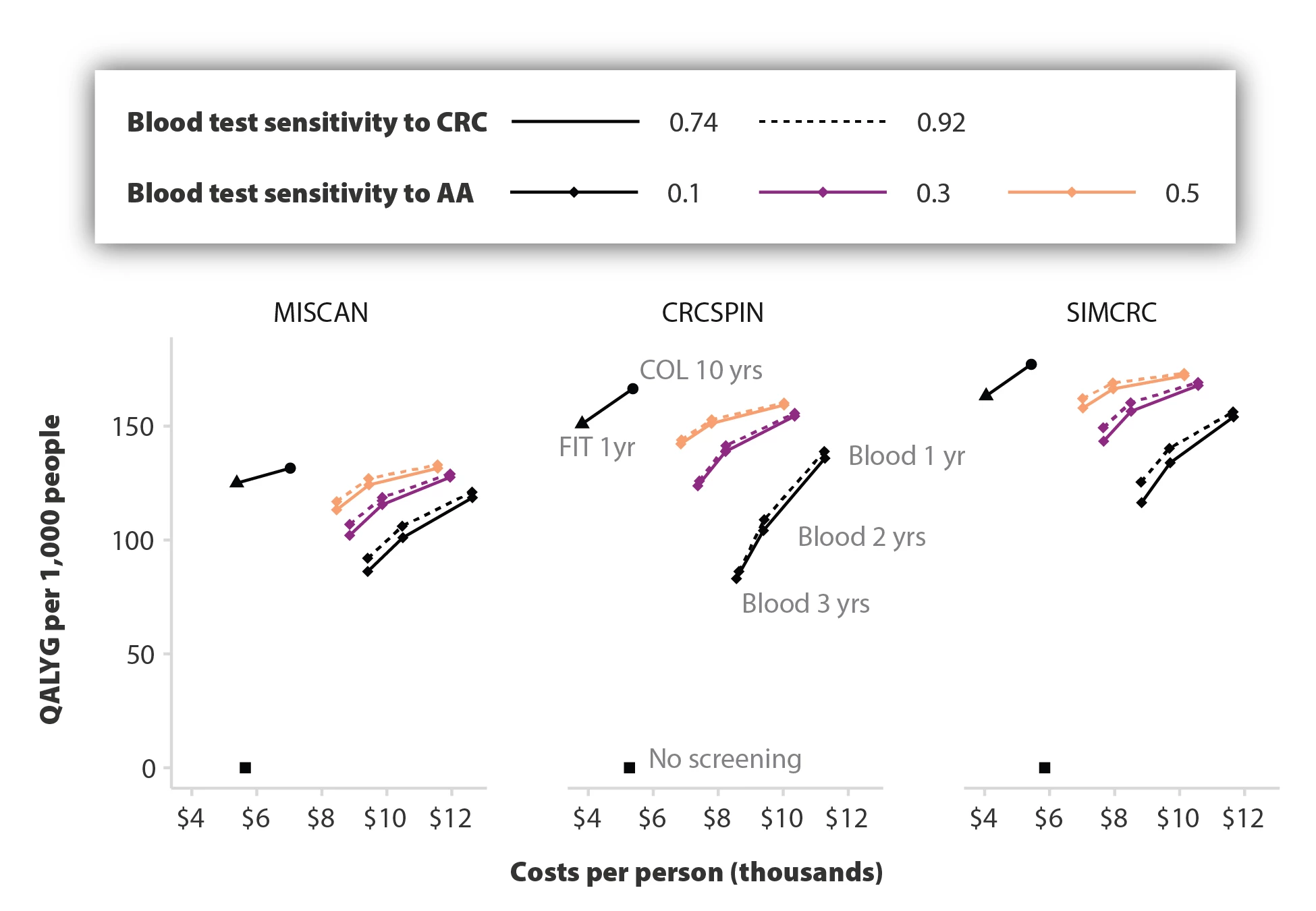 <b>Figure 1.</b> Cost-effectiveness frontiers with blood tests with varying test performance.