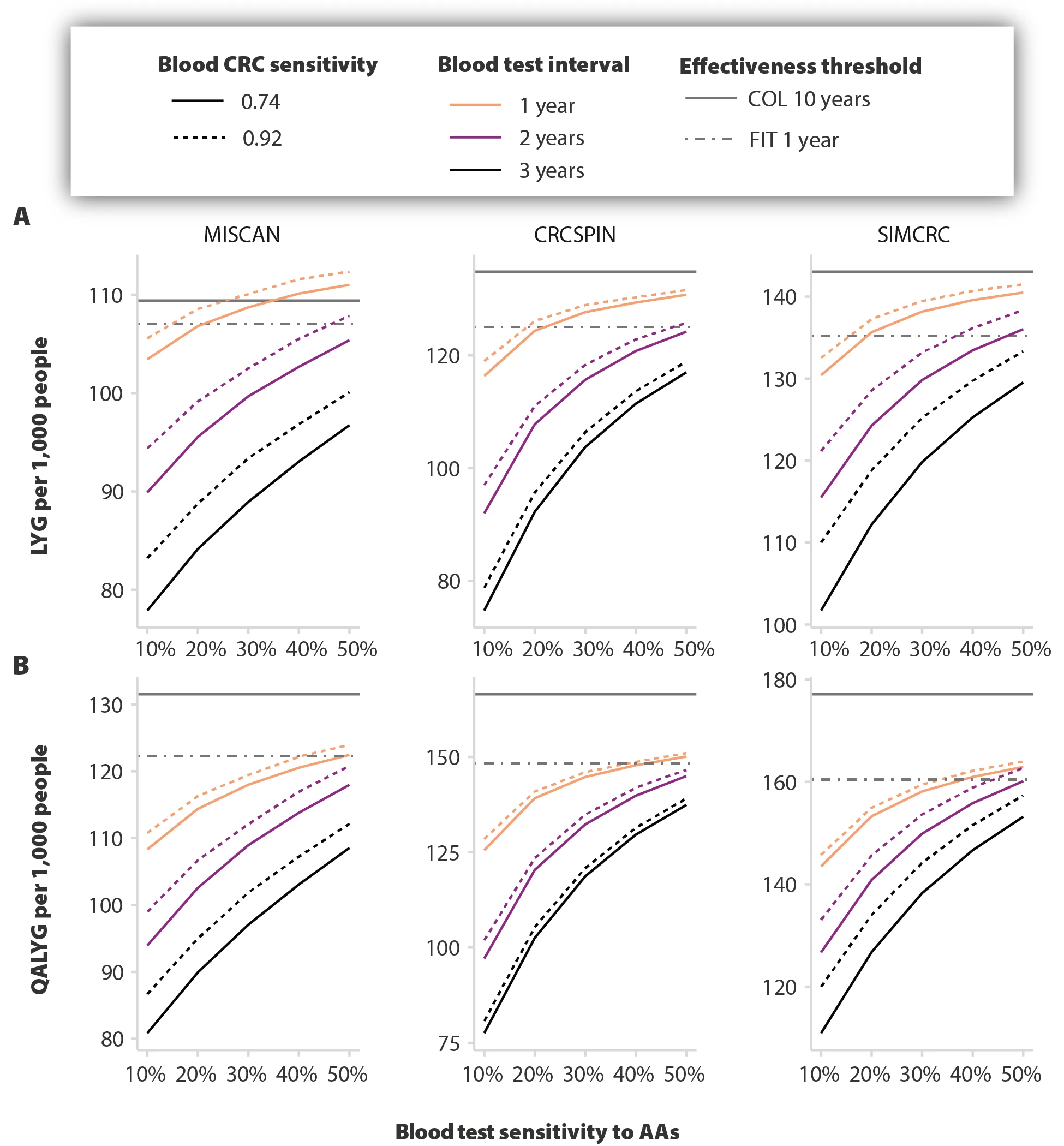 <b>Figure 2.</b> Effectiveness of blood tests as a function of test interval and sensitivity to advanced adenomas and CRC.