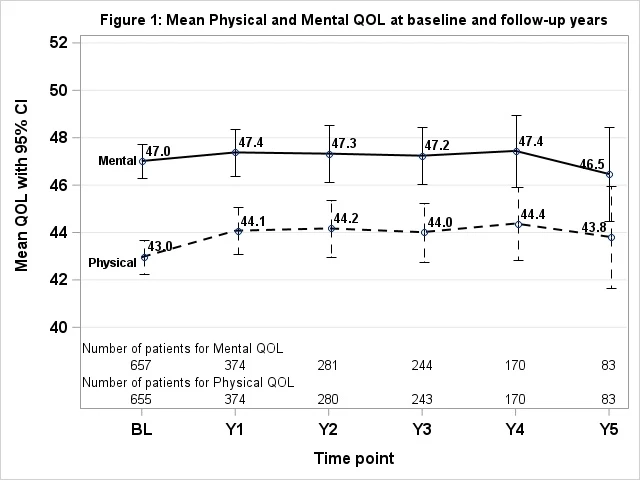 Mean Physical and Mental QOL at baseline and follow-up years