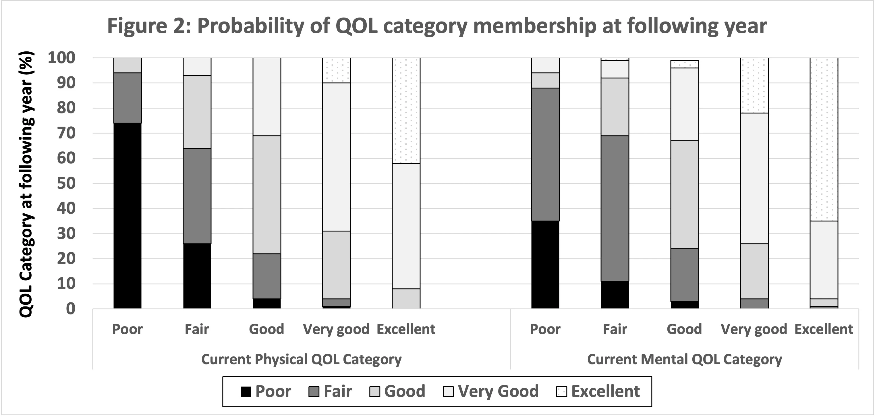 Probability of QOL category membership at following year