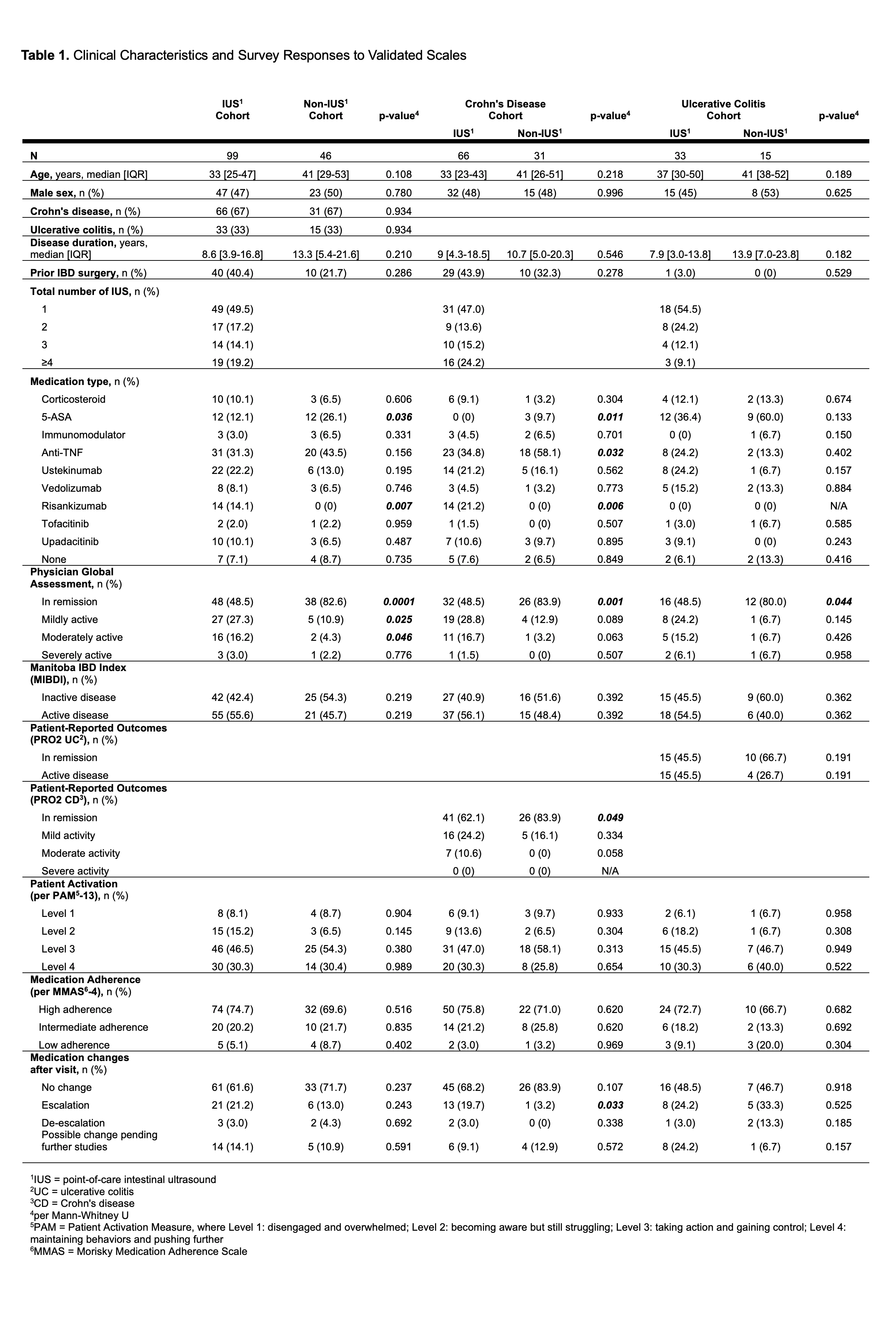 <b>Table 1. </b>Clinical Characteristics and Survey Responses to Validated Scales