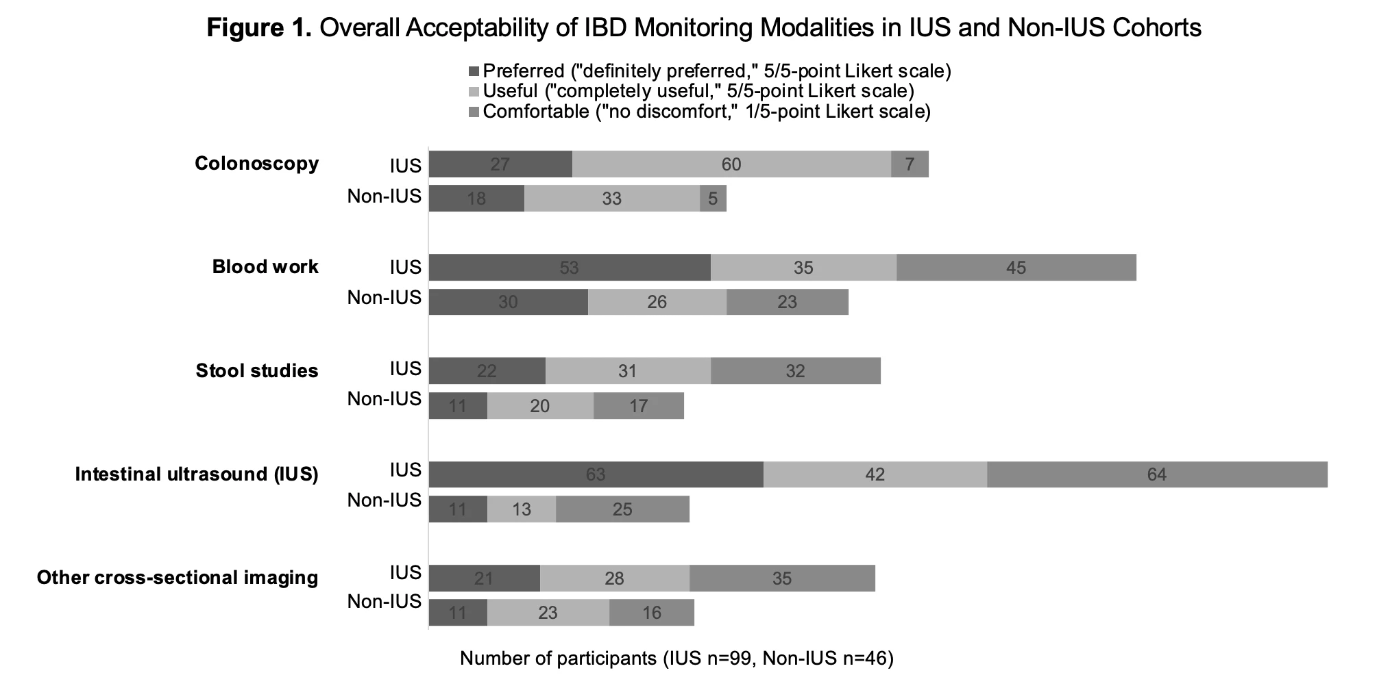 <b>Figure 1. </b>Overall Acceptability of IBD Monitoring Modalities in IUS and Non-IUS Cohorts