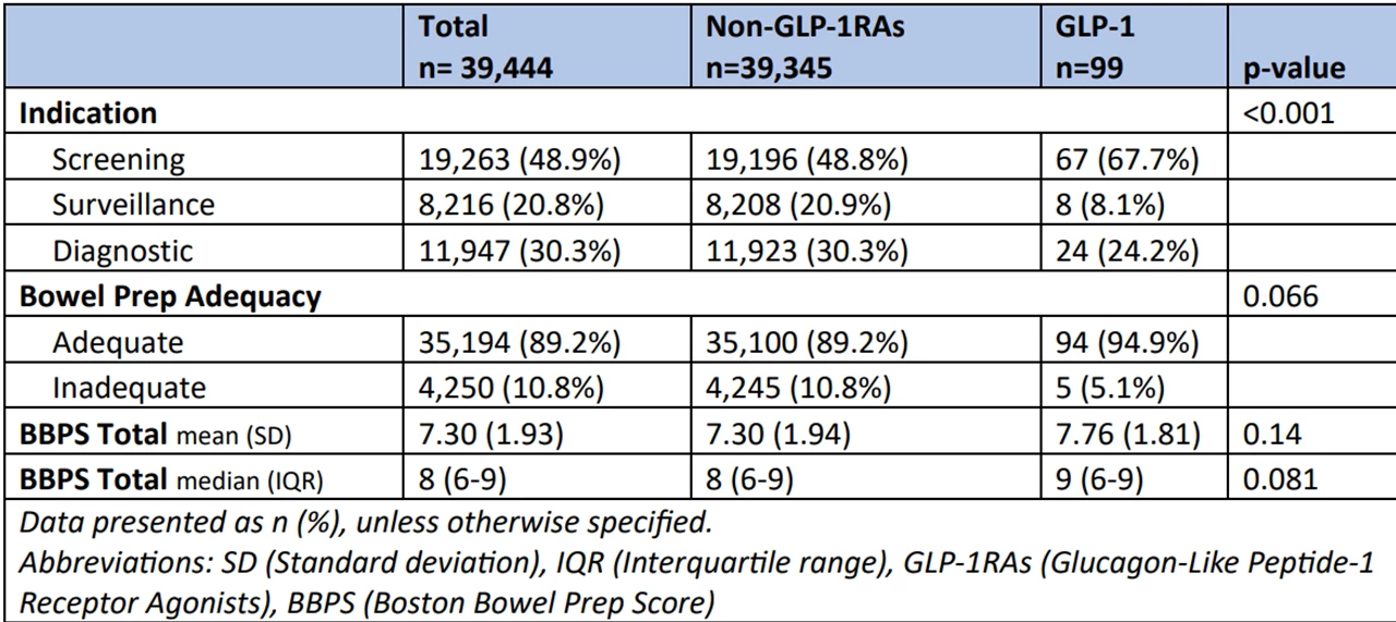 <b>Table 2: Indications and Bowel Preparation Quality Comparing non-GLP1-RAs to GLP-1RAs</b>