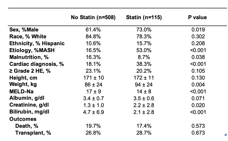 <b>Table 1: Demographic and clinical characteristics by statin therapy statu</b>s. Variables were compared between patients on a statin and patients not on a statin at the time of liver transplant evaluation. In all patients, statin therapy was associated with lower MELD-Na score, lower rate of malnutrition, and lower bilirubin but did not affect waitlist mortality or transplant rate.