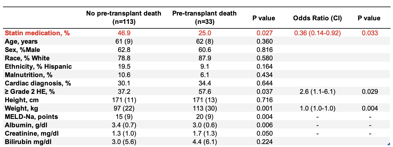 <b>Table 2: Predictors of pre-liver transplant death in patients with MASH cirrhosis. </b>Variables with p<0.05 on univariate analyses were entered were included as potential multivariable backward logistic regression with probability to enter p=0.05 and probability to remove p=0.10. Odds ratios are reported for potential independent predictors of death; dashes (-) indicate variables entered but removed on backward logistic regression. Statin therapy was ultimately associated with 2.7 times <i><b>lower risk </b></i>of waitlist mortality (OR 0.36).