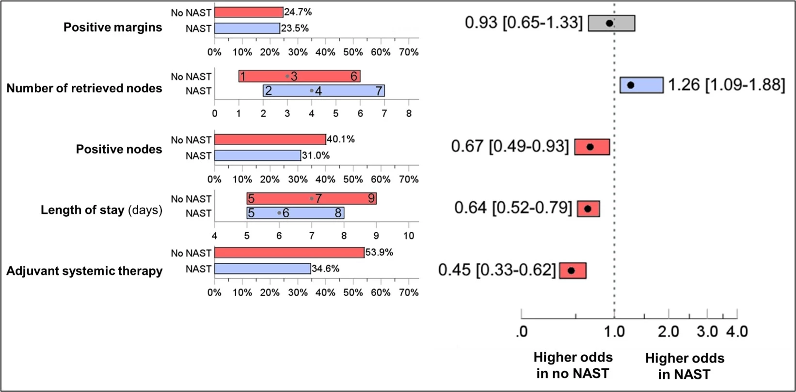 <b>Figure 1</b>: Short-term outcomes of intrahepatic cholangiocarcinoma patients who underwent NAST followed by surgical resection vs. upfront surgical resection in the matched groups.