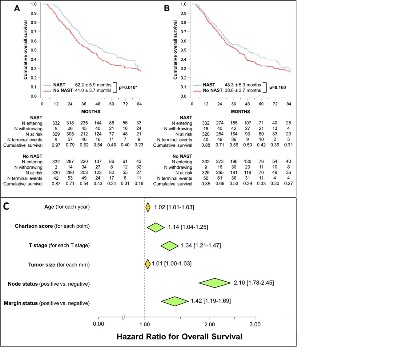 <b>Figure 2</b>: <b>A-B </b>Kaplan Meier analysis comparing overall survival between intrahepatic cholangiocarcinoma patients who received NAST vs. those who received upfront surgical resection in the matched dataset. A) Overall survival as reported by NCDB from time of diagnosis. B) Overall survival after adjustment to time of definitive surgery. <b>C. </b>Final block of the conditional backward Cox regression analysis for predictors of overall survival in the selected patient population.