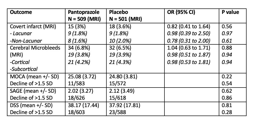 Table 2. Outcomes of the PPI component of the COMPASS MIND sub-study
