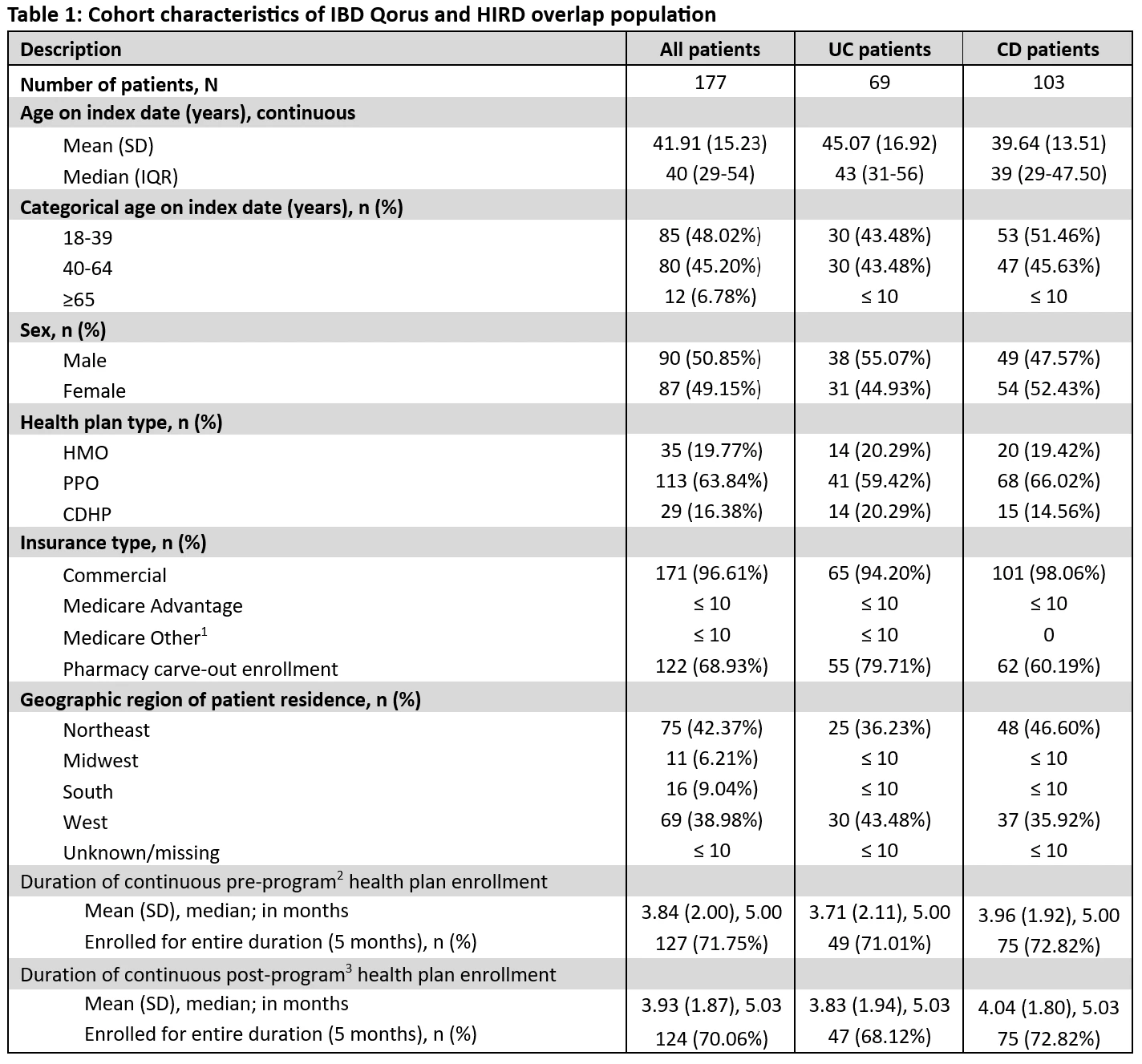 Table 1: Cohort characteristics of IBD Qorus and HIRD overlap population<br /> Abbreviations: UC = Ulcerative Colitis, CD = Crohn’s Disease, SD = Standard Deviation<br /> <sup>1</sup>Medicare Other includes Medicare Supplement & Part D<br /> <sup>2</sup>Pre-program period is 2/1/2018-6/30/2018 <br /> <sup>3</sup>Post-program period is 12/1/2018-4/30/2019