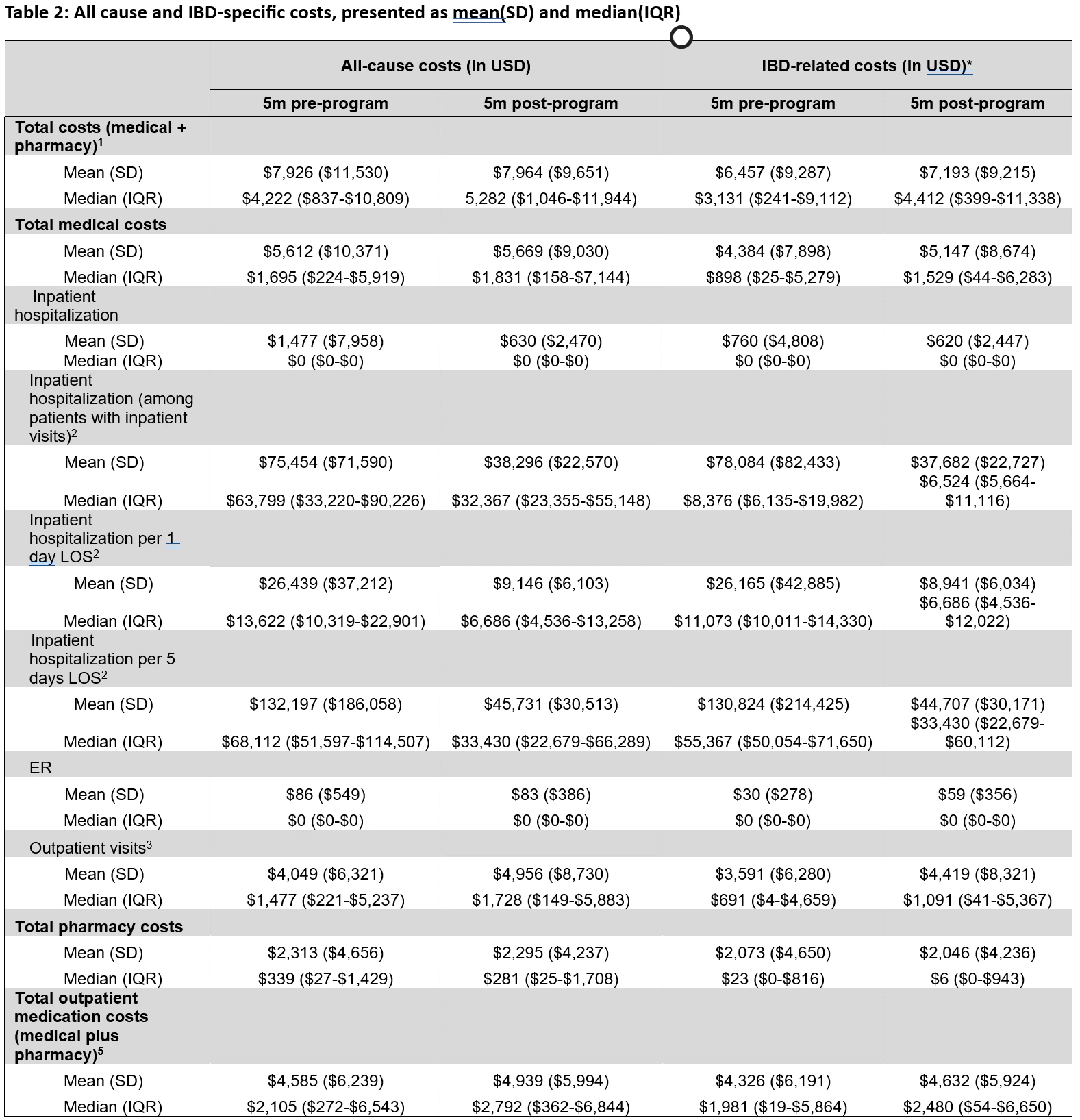 Table 2: All cause and IBD-specific costs, presented as mean(SD) and median(IQR). All costs are presented in 2022 USD, and are per-patient, per-month averages.<br /> *IBD-related visits (inpatient, ER, and outpatient) identified using claims with IBD diagnosis (ICD-10-CM) or IBD-related medication (HCPCS) codes. IBD-related pharmacy fills identified using IBD-related NDC/GPI medication codes.<br /> <sup>1</sup>Sum of plan paid, patient paid, and coordination of benefits (payments made by a third party) amounts.<br /> <sup>2</sup>Calculations based on inpatient costs for those with ≥1 inpatient stay; they are not standardized to the monthly level.<br /> <sup>3</sup>Including office visits, procedures, imaging, laboratory tests, durable medical equipment, medication services, physical therapy, and other outpatient services<br /> <sup>4</sup>Total outpatient medication costs are the sum of drug spending accrued under either outpatient medical or outpatient pharmacy benefit