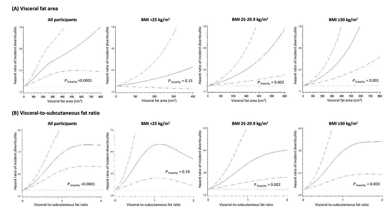 Figure 1. Restricted cubic spline plots for the association of visceral fat area (A) and visceral-to-subcutaneous fat ratio (B) with the risk of diverticulitis according to body mass index (BMI) strata