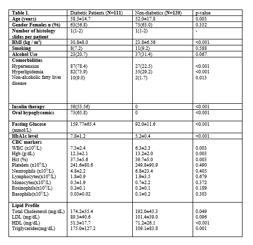 <b>Table 1. Baseline characteristics of the diabetic and non-diabetic cohorts.</b>