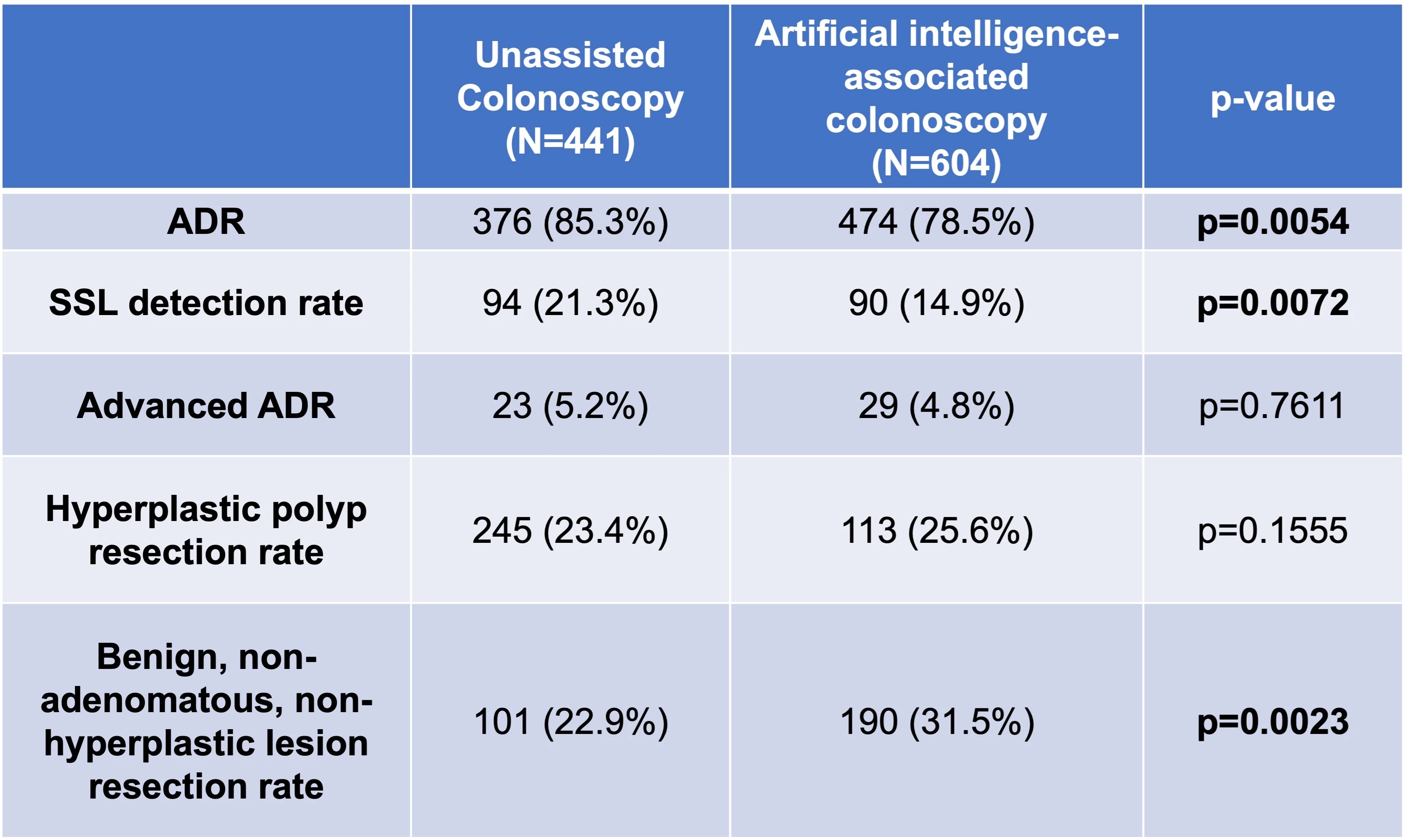 <b>Table 1 – Rates of resection of adenomatous and non-adenomatous lesions before and after the implementation of artificial intelligence-assisted colonoscopy:</b> Unassisted colonoscopy had higher rates of resection of precancerous lesions and lower resection rates of benign, non-adenomatous, non-hyperplastic lesions compared to artificial intelligence-assisted colonoscopy.<br /> <i>ADR: adenoma detection rate</i><br /> <i>SSL: sessile serrated lesion</i>