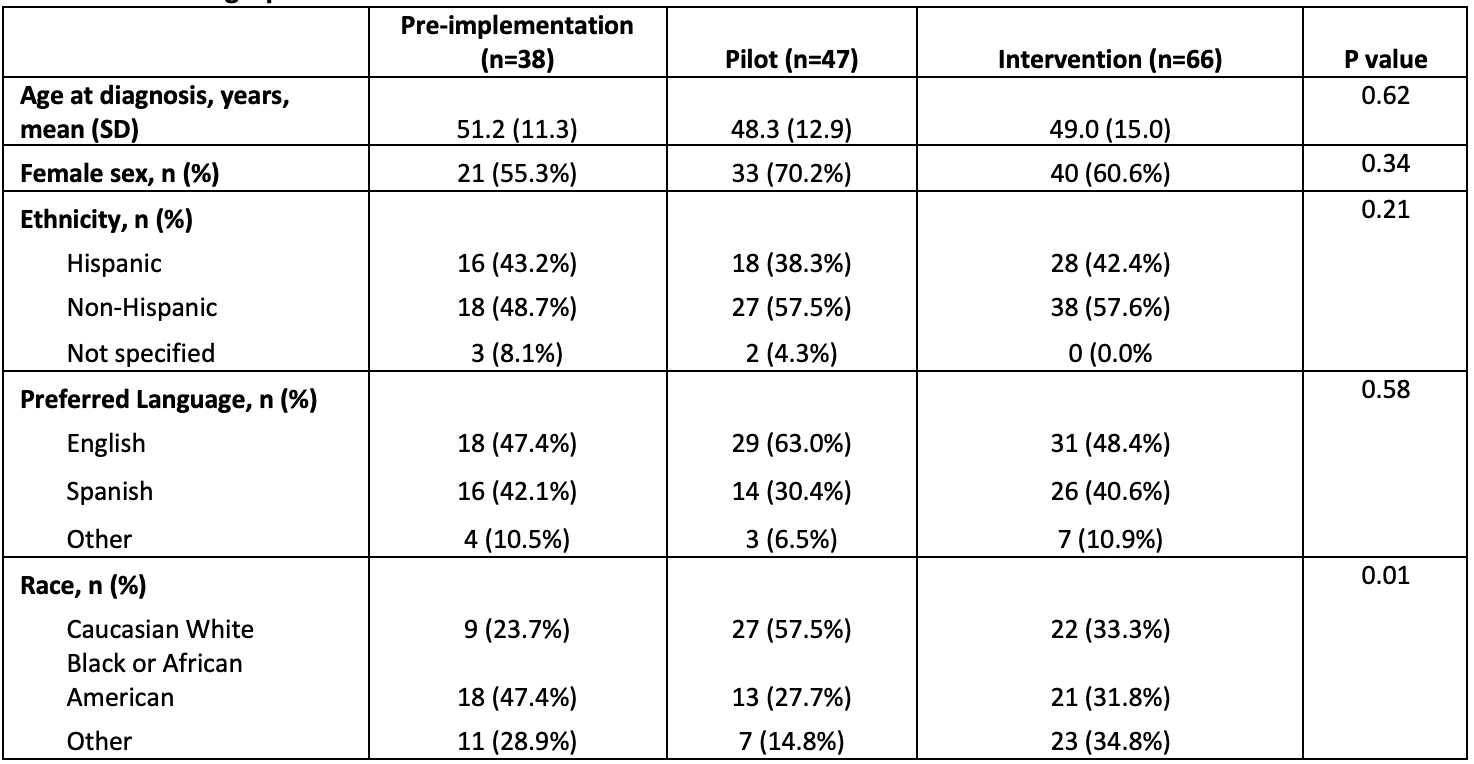 Table 1. Demographic Characteristics of the Patients