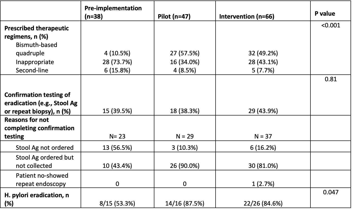 Table 2: Primary and Secondary Outcomes