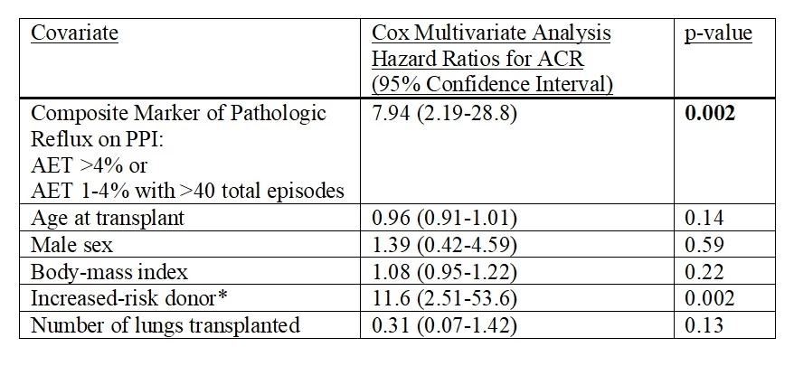 <b>Table 1</b>. Cox multivariate analysis demonstrating the risk of acute rejection (ACR) in patients with the composite marker of pathologic reflux on PPI, controlling for confounders. *Increased-risk donor signifies infection with HIV, HBV, and/or HCV.