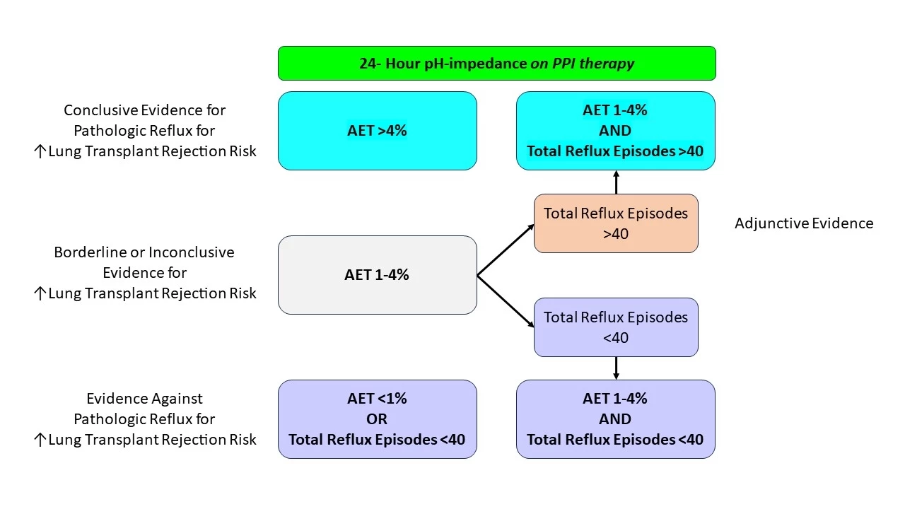 <b>Figure 1</b>. Suggested criteria for determination of reflux-associated risk of lung transplant rejection using results of pre-transplant impedance-pH testing performed on PPI.