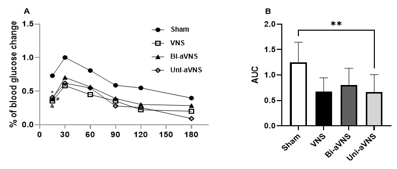 Fig 1. VNS, Bilateral aVNS and Unilateral aVNS on blood glucose in type 2 diabetic rats. A. VNS significantly reduced blood glucose at 15 min (&P<0.01, VNS vs. Sham; #P<0.05, Bi-aVNS vs. Sham; *P<0.01, Uni-aVNS vs. Sham, respectively). B. The area under the curve during OGTT was significantly reduced with Unilateral aVNS (**P<0.01 vs sham). Bi-aVNS: Bilateral aVNS; Uni-aVNS: Unilateral aVNS.