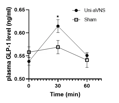 Fig 2. Postprandial plasma GLP-1 concentration was elevated by Unilateral aVNS, compared with sham at 30 minutes. (* P<0.05 vs.Sham). Uni-aVNS: Unilateral aVNS; GLP-1, glucagon-like peptide-1.