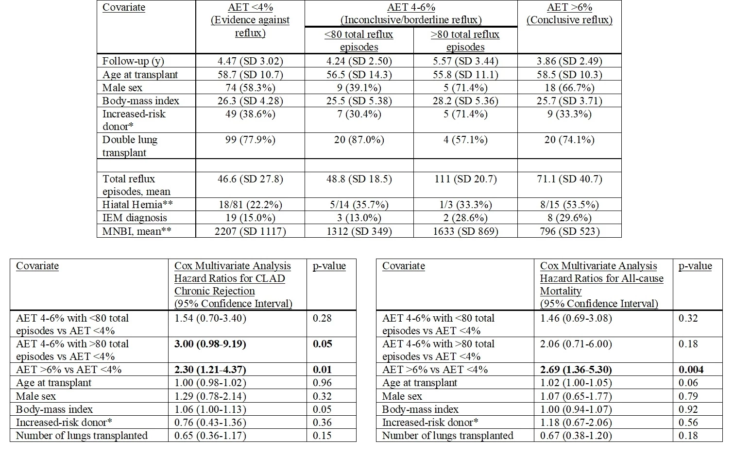 <b>Table 1a</b>. Select demographic and esophageal differences between reflux cohorts after applying Lyon 2.0 consensus criteria, Only MNBI was statistically different across groups (other than total reflux episodes). <b>Table 1b,c</b>. Cox multivariate analyses demonstrating the risk of chronic rejection (CLAD) and all-cause mortality by Lyon 2.0 reflux criteria including total reflux episodes as an adjunct criterion for reflux in the inconclusive reflux group, while controlling for confounders. AET=acid exposure. *Increased-risk donor signifies infection with HIV, HBV, and/or HCV. **Calculated from subset of available data.