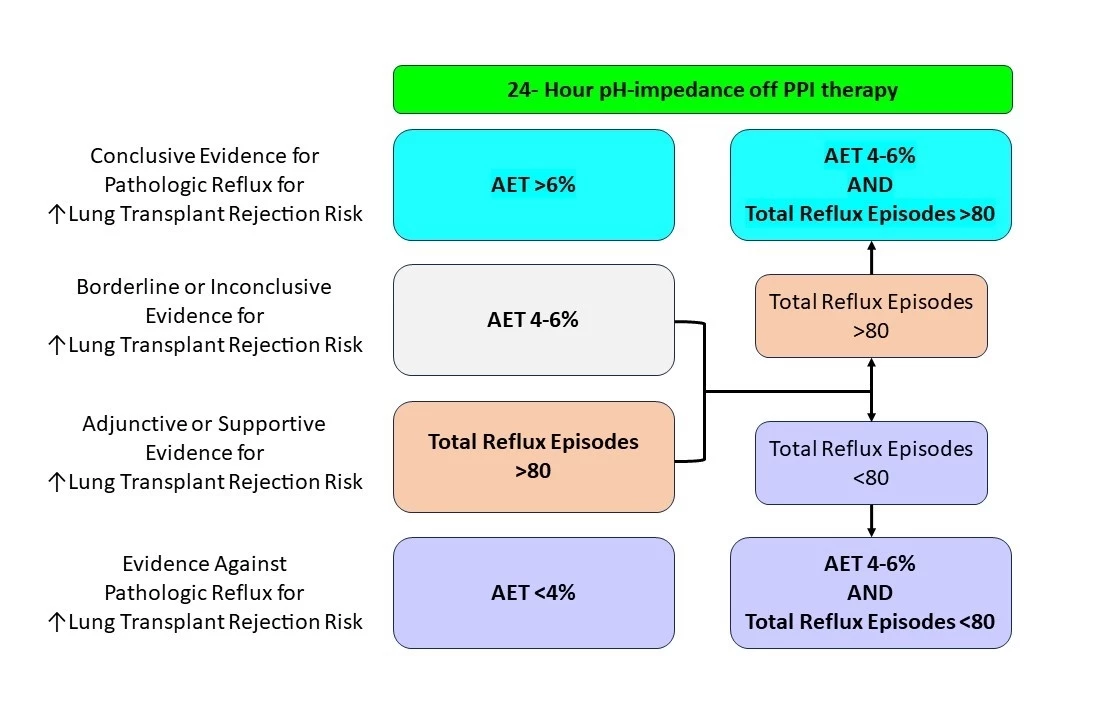 <b>Figure 1</b>. Suggested criteria for determination of reflux-associated risk of lung transplant rejection/mortality using results of pre-transplant impedance-pH testing performed off PPI.