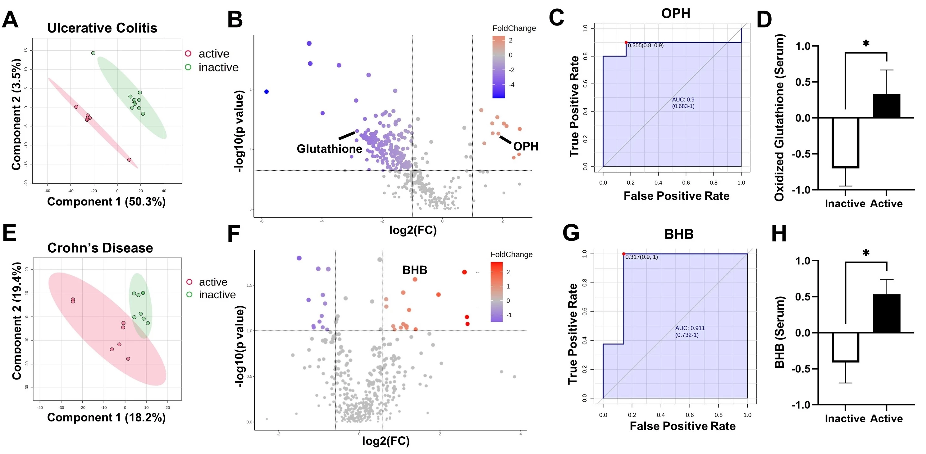 <b>Figure</b>: <b>Multimodal Analysis Reveals Distinct Metabolic Signatures in Active vs. Inactive States of Crohn's Disease (CD) and Ulcerative Colitis (UC) in EBC.</b> Partial Least Squares Discriminant Analysis (plSDA) plot illustrates the metabolic separation between active and inactive phases of UC (A) and CD (E). Volcano plot highlights differentially expressed metabolites in UC (B) and CD (F) during active and inactive states (FC>1.5, p<0.05). ROC biomarker analysis of OPH (C) and BHB (G) reveals robust discriminatory ability. D) Oxidized glutathione of plasma reflects the deprivation of GSH and increase of OPH in EBC of patients with active UC. (H) Concordant elevation of plasma BHB levels in patients with active CD corroborates the findings observed in EBC. <i>*p<0.05</i> vs Inactive. Abbreviations: EBC: exhale breath condensate; OPH: ophthalmic acid; BHB: beta-hydroxybutyric acid; ROC: receiver operating characteristic; AUC: area under the ROC curve.