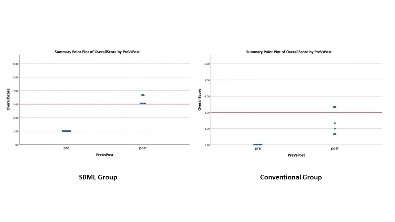 Comparison of Pre- and Post-Test Scores Between Conventional Apprenticeship vs SBML Groups
