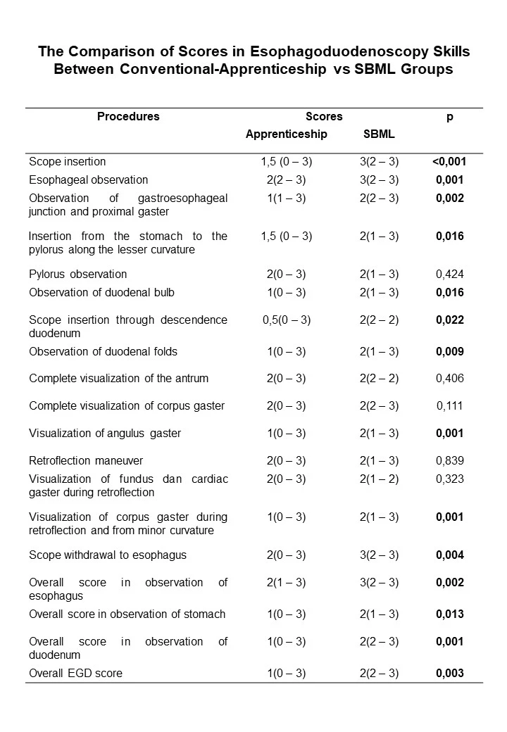 <b>The Comparison of Scores in Esophagoduodenoscopy Skills Between Conventional Apprenticeship vs SBML groups</b>