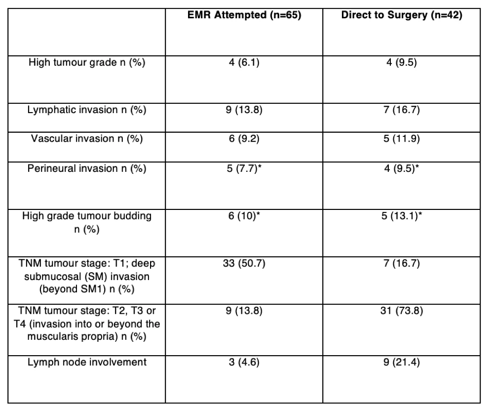 <b>Table 1</b>: Presence of histopathologic parameters from EMR and/or surgical specimen predicting high risk for lymph node or distant tumour spread amongst right colon LNPCP referred for ER<br /> <br /> *Missing data; n=5
