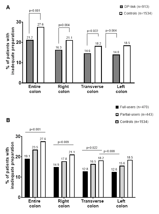 Figure 1. The proportions of inadequate preparation documented in the entire colon (Boston bowel preparation scale (BBPS)<6) or in each bowel segment (BBPS<2), comparing (1A) digital platform (DP)-link receivers and controls, or (1B) full DP-users, partial DP-users, and controls.
