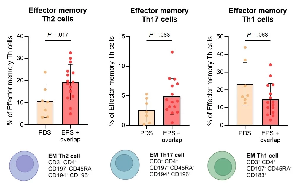 Figure 1: Different effector memory T-helper cell profiles between postprandial distress syndrome (PDS), and combined epigastric pain syndrome (EPS) and PDS/EPS overlap.