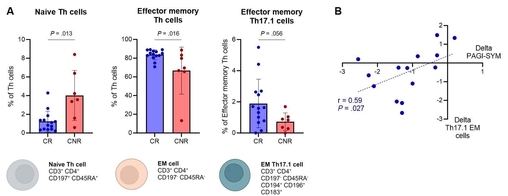 Figure 2: A. Different naive and effector memory (EM) T-helper cell profiles between clinical responders (CR) to proton pump inhibitors (PPI) and clinical non-responders (CNR). B. Positive correlation between improvement in PAGI-SYM scores after PPI and decreased EM Th17.1 cells in clinical responders.