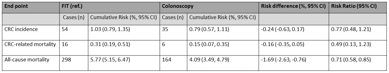 Table 1. Long term effect of colorectal cancer screening by colonoscopy and fecal immunochemical test.