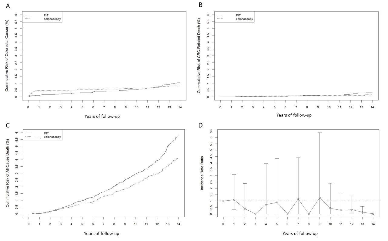 Figure 1 A. Long-term cumulative risk of colorectal cancer incidence. B. Long-term cumulative risk of colorectal cancer mortality. C. Long-term cumulative risk of all-cause cancer mortality. D. Incidence rate ratios for colorectal cancer in the colonoscopy group as compared with the fecal immunochemical group.