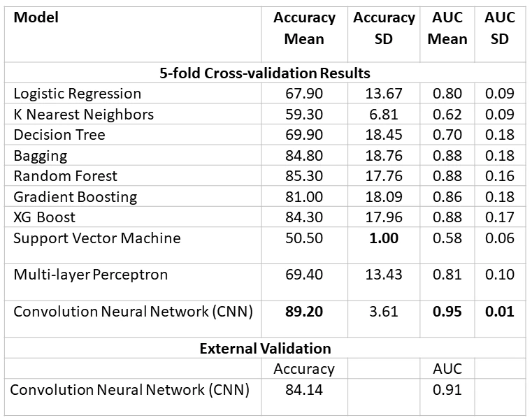 Table 1. Performance of different machine learning models in identifying the conscious level of patients after sedated endoscopy.