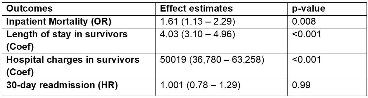 Table 1: Primary outcomes in patients with HE who underwent TIPS procedures