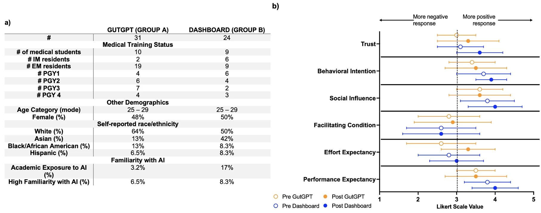 <b>a) </b>Demographics of participants in the trial. Note that the totality of the self-reported ethnicity/race may not equal 100% given possibility of multiple reported races/ethnicities and the inclusion of “Prefer Not to Disclose” item. <b>b) </b>Overall changes to UTAUT based measurements before (“Pre) and after (“Post”) simulation, stratified by the two arms in the trial design (“Dashboard” vs “GutGPT”). Results suggest overall improvement in almost all measures for both arms.